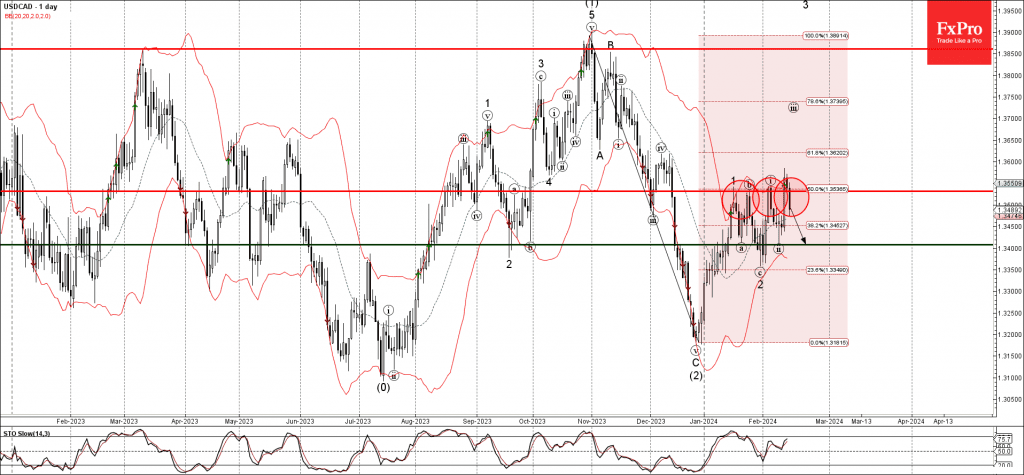 Phân tích sóng USDCAD 16/2