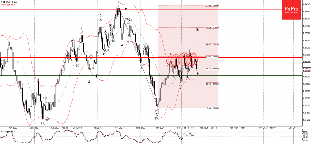 Phân tích sóng USDCAD 22/2