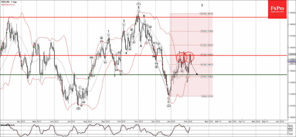 Phân tích sóng USDCAD 8/2