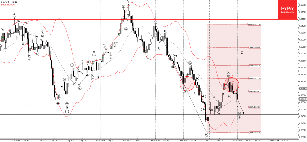 Phân tích sóng USDCHF 2/2