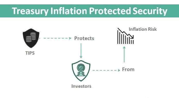 Cơ chế hoạt động của trái phiếu TIPs