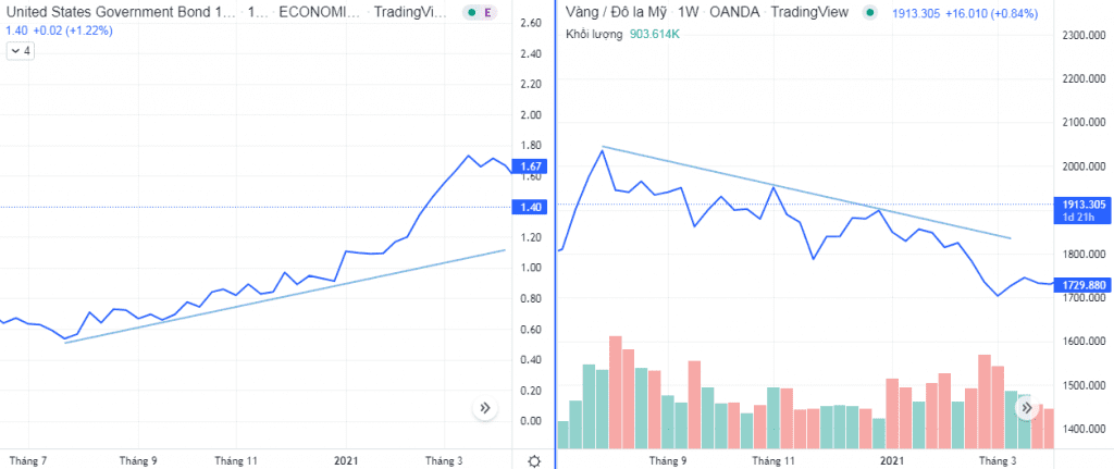 VIệc gia tăng lợi tức US10Y bond yield làm cho vàng kém hấp dẫn đối với nhà đầu tư