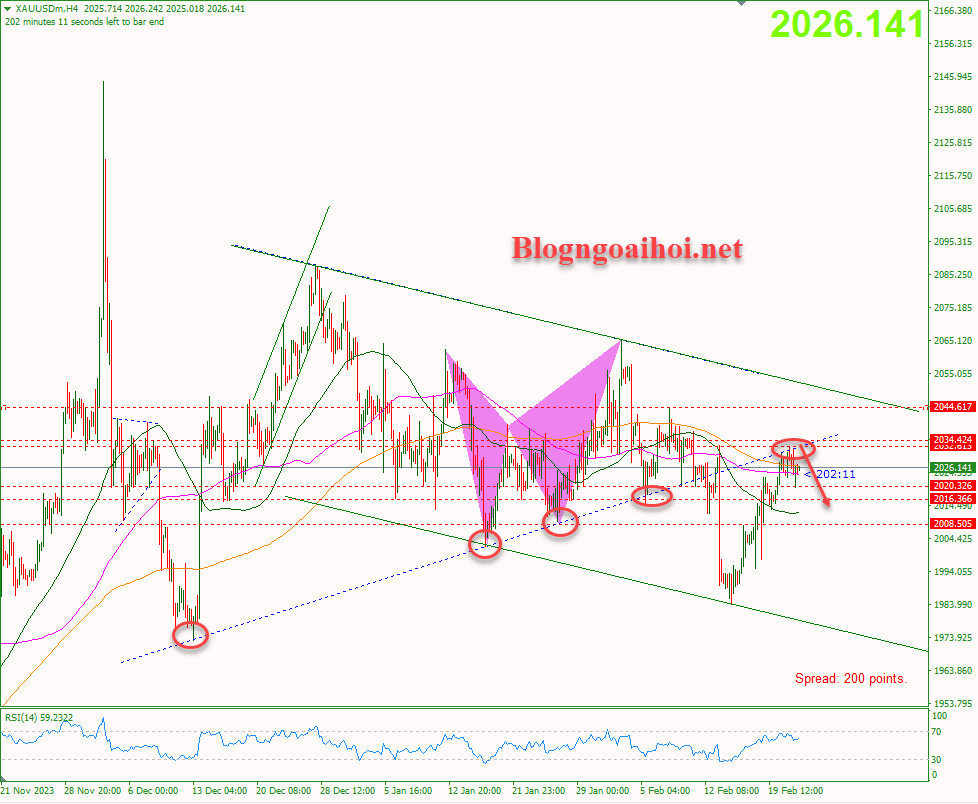 Vàng 22/2-Kiểm tra trendline bị gãy