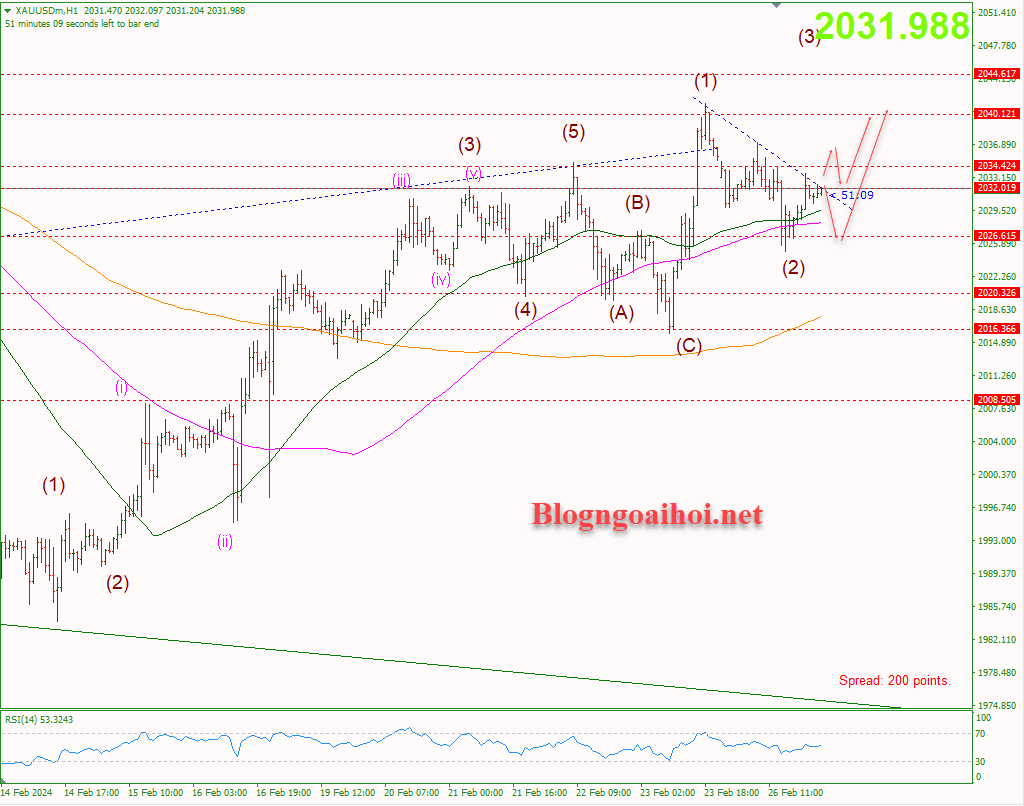 Vàng 27/2-Kháng cự trendline giảm