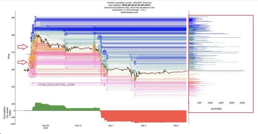 Liquidation Profile