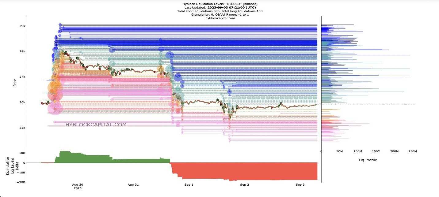 Phân tích BTC bằng heatmap và liquidation