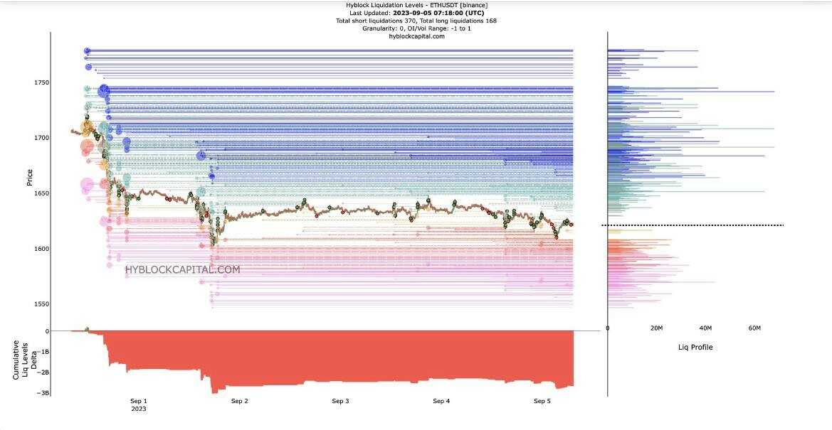 Phân tích ETH bằng heatmap và liquidation