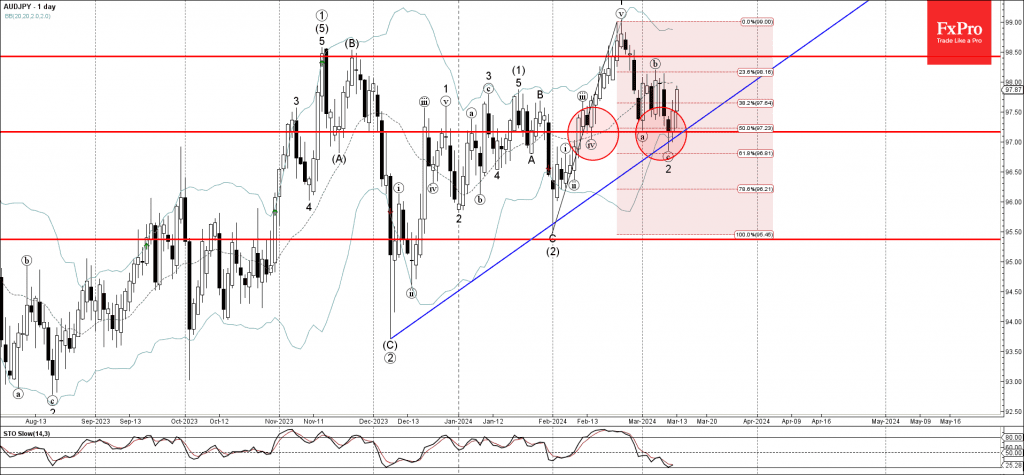 Phân tích sóng AUDJPY 14/3