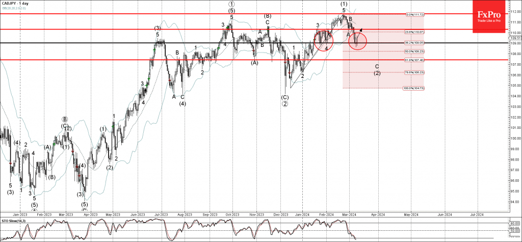 Phân tích sóng CADJPY 13/3