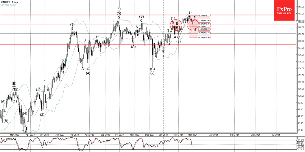 Phân tích sóng CADJPY 4/3