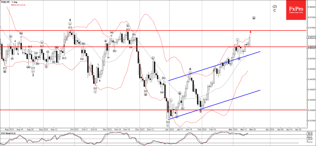 Phân tích sóng EURCHF 19/3