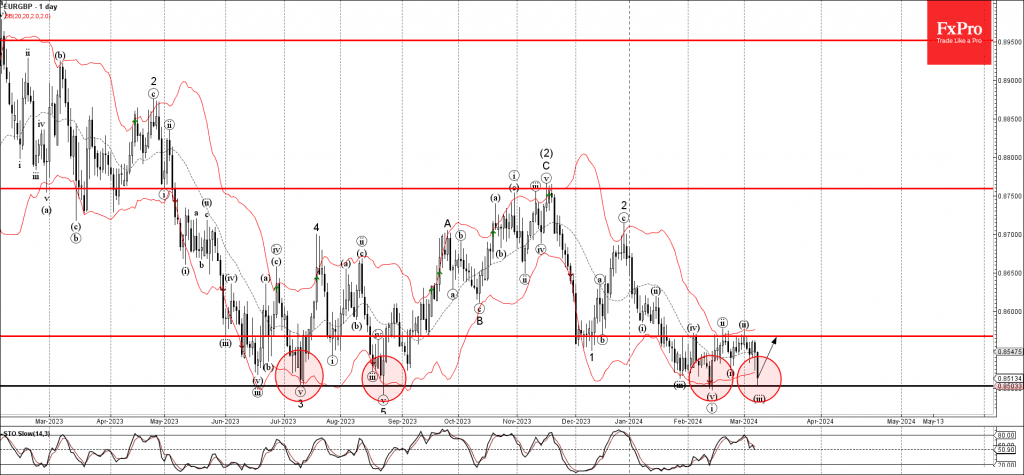 Phân tích sóng EURGBP 11/3