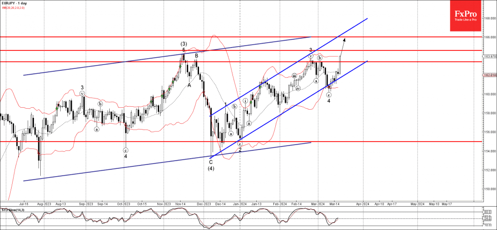 Phân tích sóng EURJPY 20/3