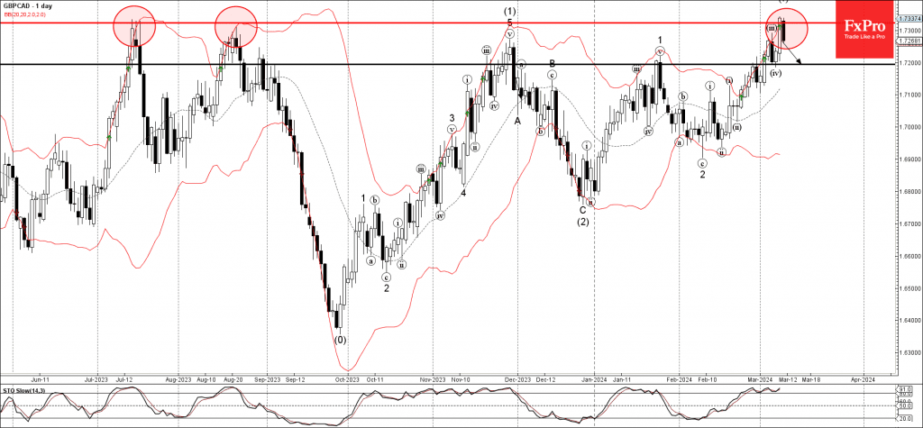 Phân tích sóng GBPCAD 12/3