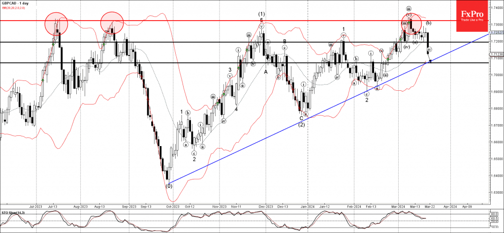 Phân tích sóng GBPCAD 22/3