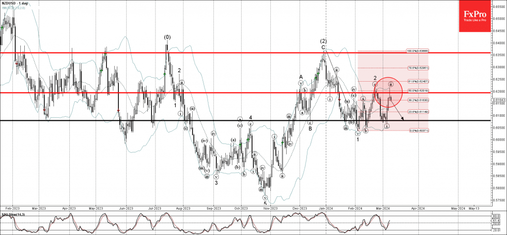 Phân tích sóng NZDUSD 12/3