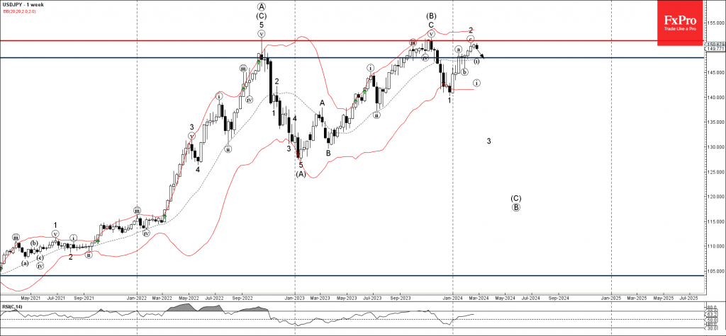 Phân tích sóng USDJPY 1/3