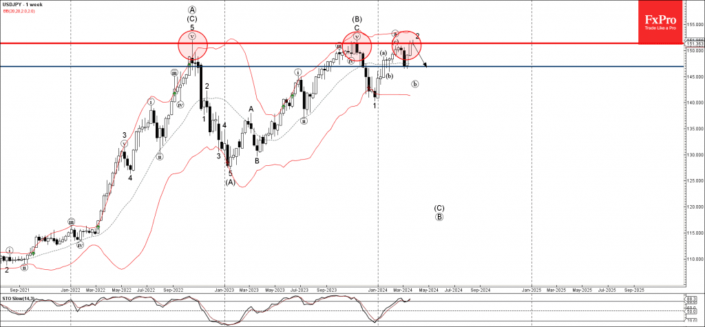 Phân tích sóng USDJPY 28/3