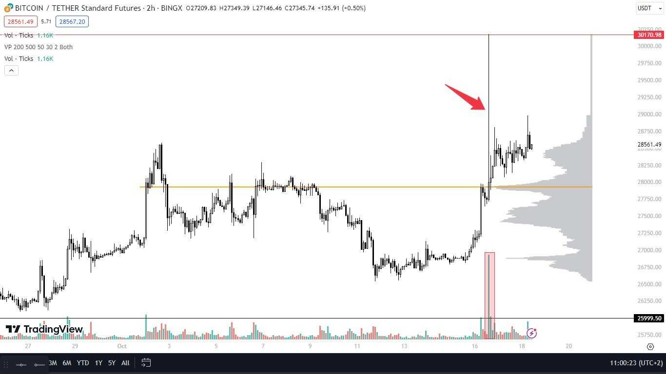 Sử dụng chỉ báo Volume Profile cho chiến lược Breakout (Cú Breakout xảy ra khi khối lượng giao dịch tăng đột biến)