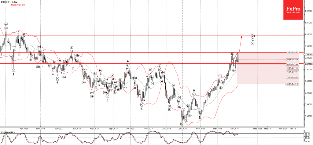 Phân tích sóng EURCHF 9/4