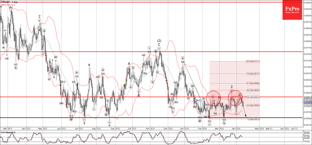 Phân tích sóng EURGBP 12/4