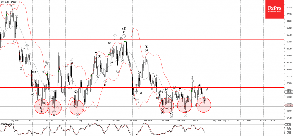 Phân tích sóng EURGBP 18/4