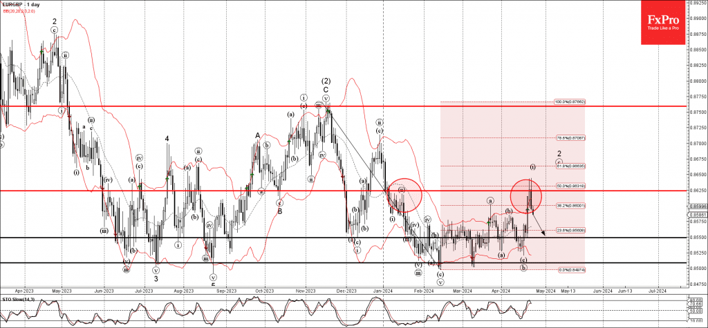 Phân tích sóng EURGBP 25/4