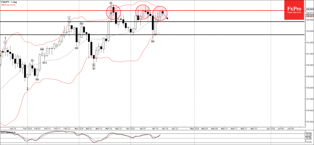 Phân tích sóng EURJPY 19/4