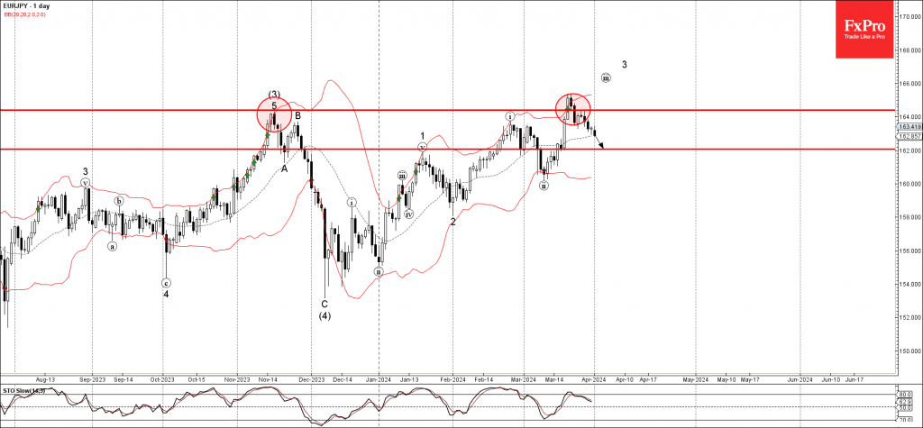 Phân tích sóng EURJPY 2/4