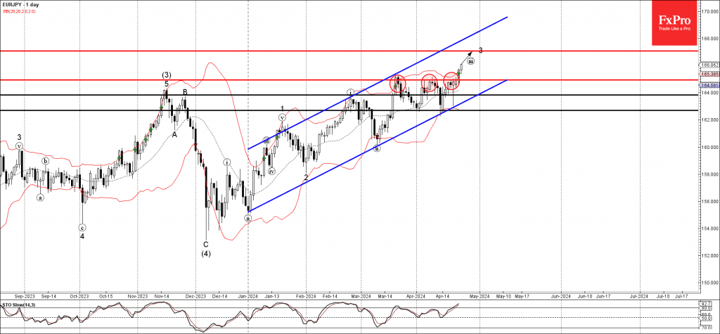 Phân tích sóng EURJPY 25/4