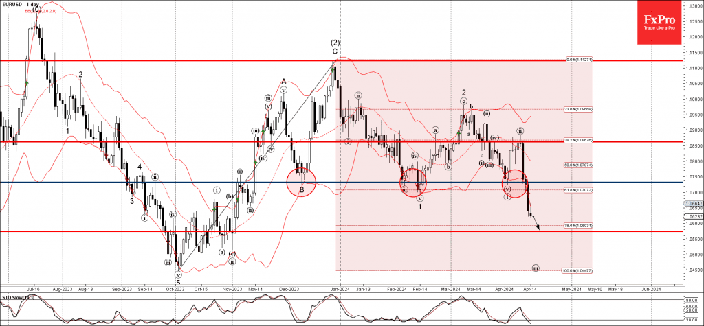 Phân tích sóng EURUSD 16/4