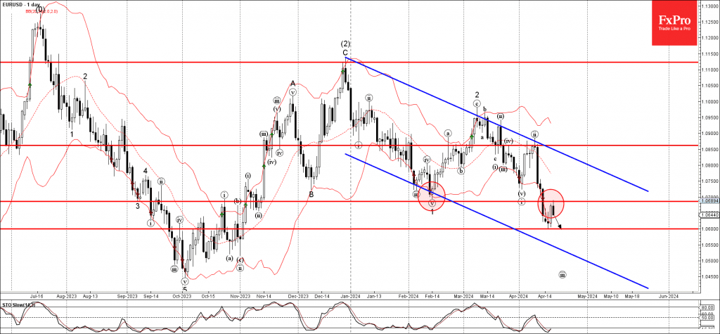 Phân tích sóng EURUSD 19/4