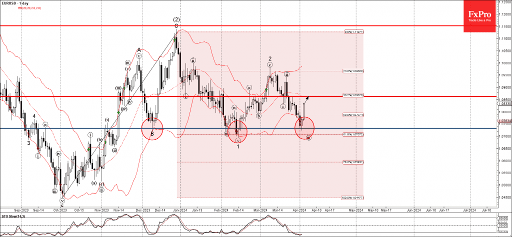 Phân tích sóng EURUSD 4/4