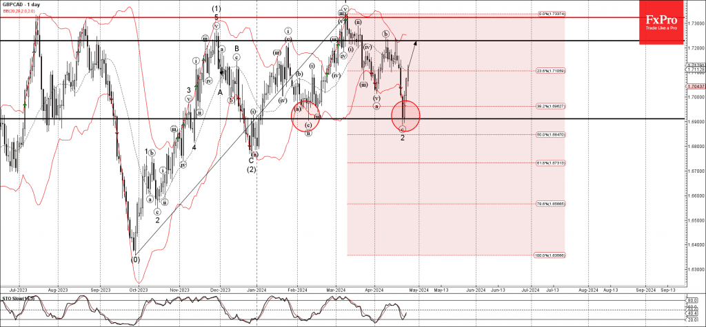 Phân tích sóng GBPCAD 26/4