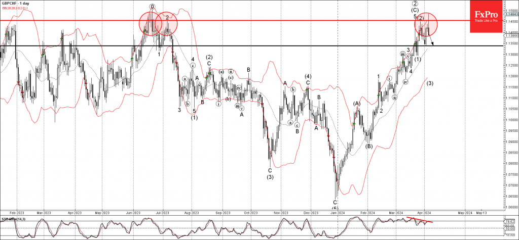 Phân tích sóng GBPCHF 5/4