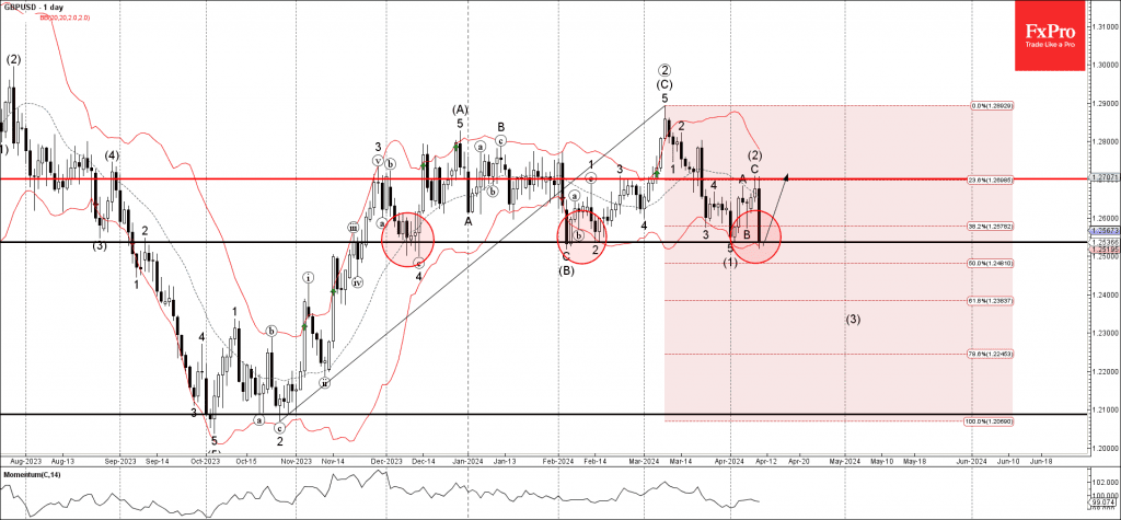 Phân tích sóng GBPUSD 11/4