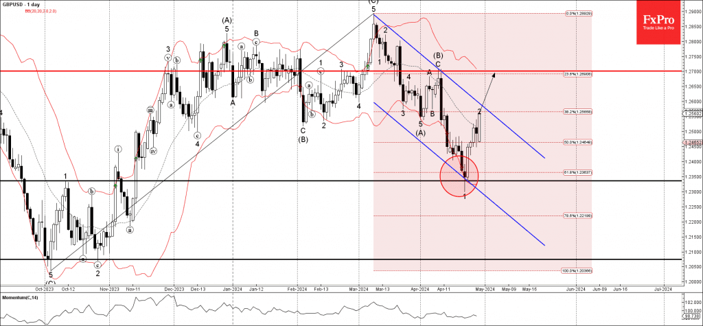 Phân tích sóng gbpusd 30/4