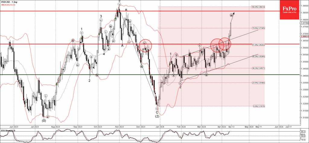 Phân tích sóng USDCAD 15/4