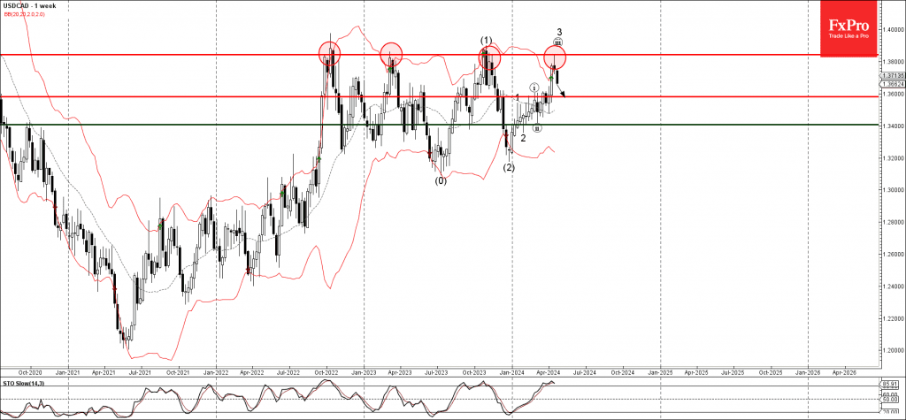 Phân tích sóng USDCAD 24/4