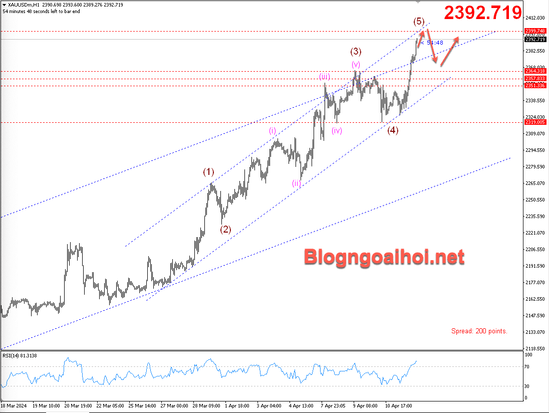 Vàng 12/4- Hướng mục tiêu 2400