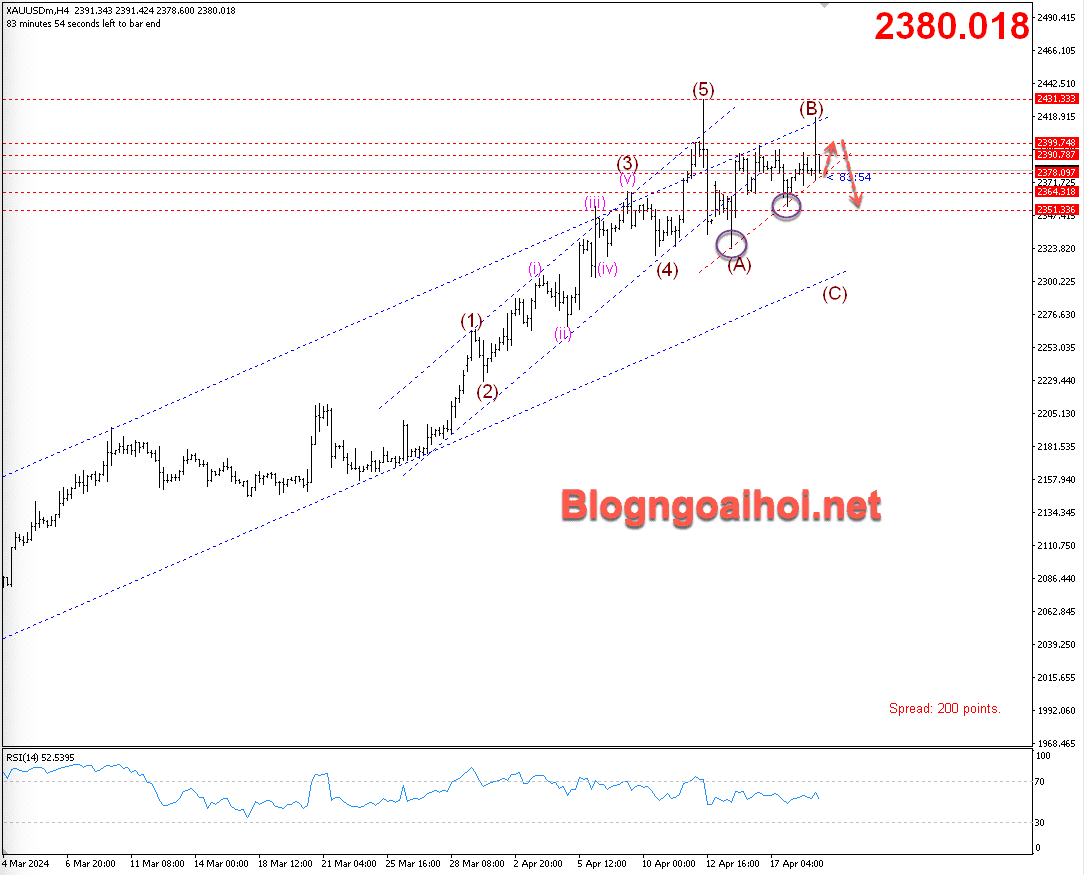 Vàng 19/4-Hỗ trợ trendline