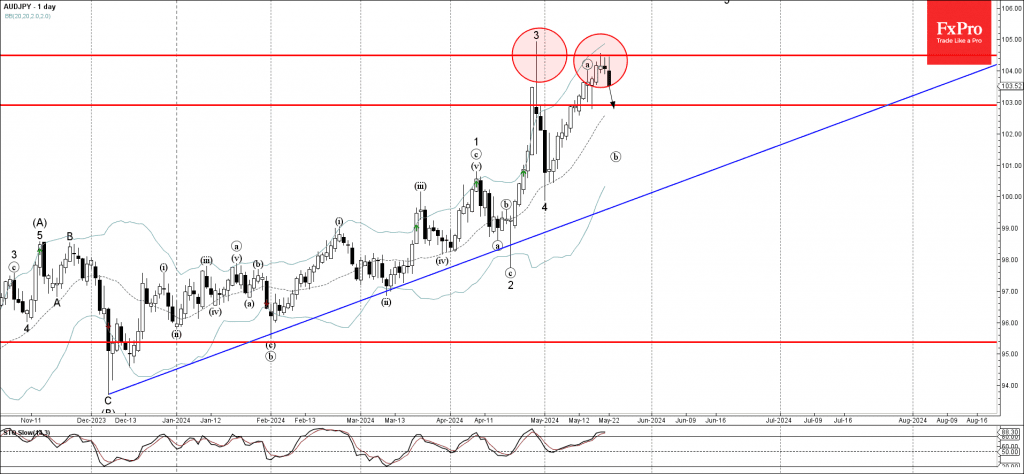 Phân tích sóng AUDJPY 23/5