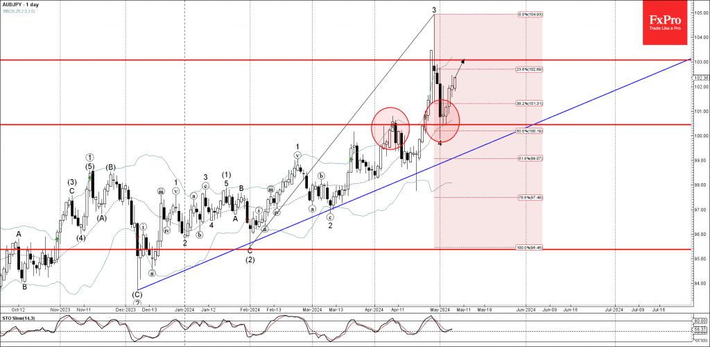 Phân tích sóng AUDJPY 9/5