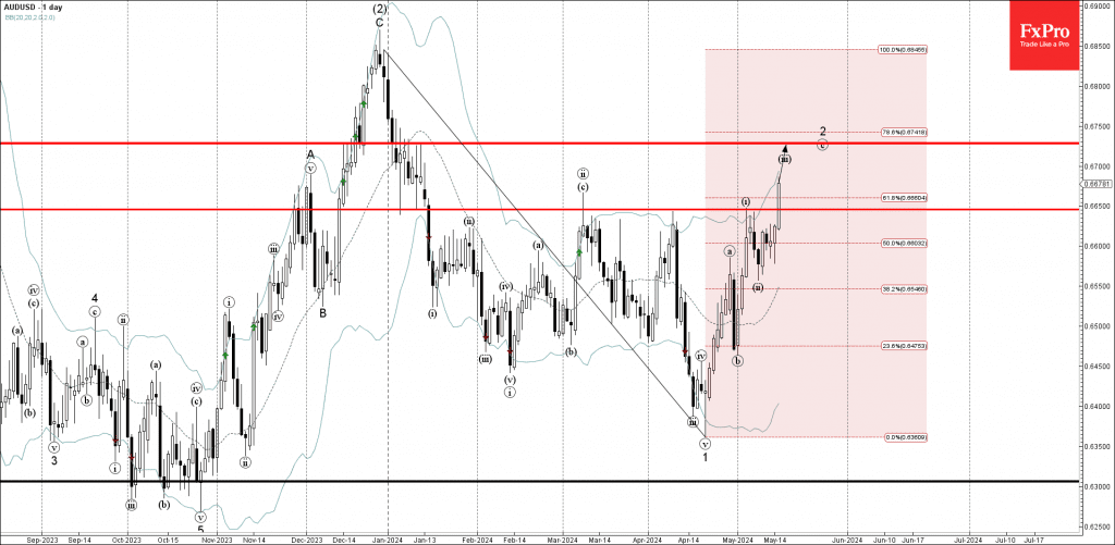 Phân tích sóng AUDUSD 16/5