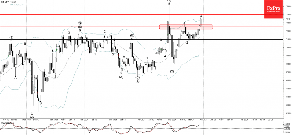 Phân tích sóng CHFJPY 31/5