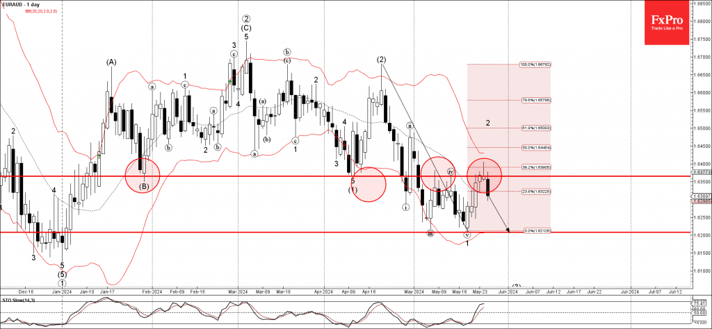 Phân tích sóng EURAUD 28/5