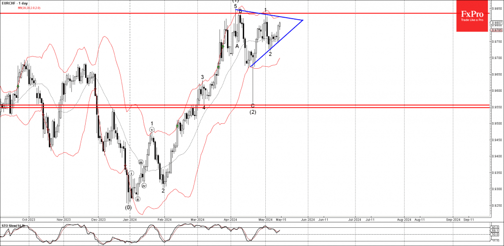 Phân tích sóng EURCHF 15/5