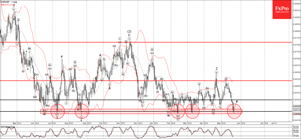 Phân tích sóng EURGBP 24/5