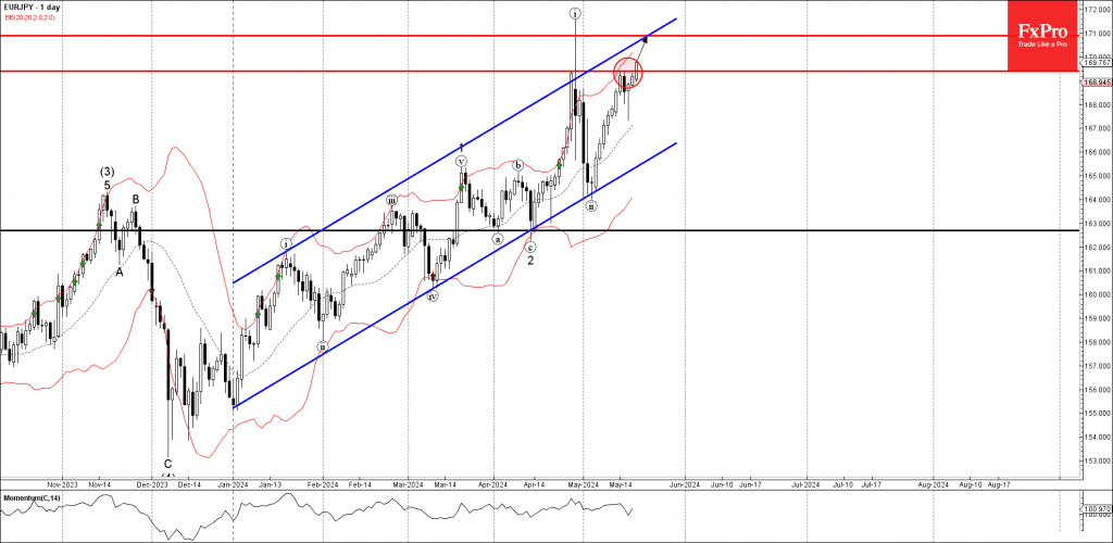 Phân tích sóng eurjpy 21/5