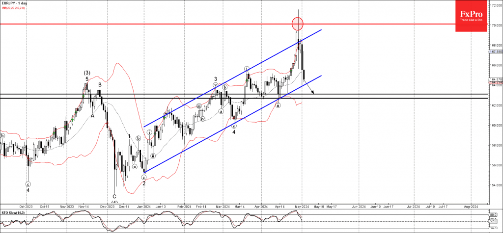 Phân tích sóng EURJPY 3/5